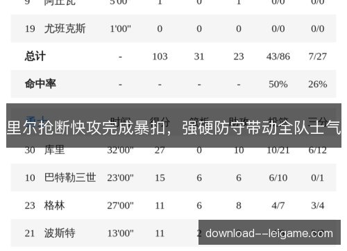 里尔抢断快攻完成暴扣，强硬防守带动全队士气